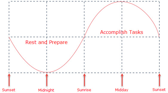 Wu Chi Tao Time Chart